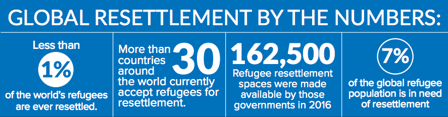 Global resettlement figures, April 2017. Source: UNHCR