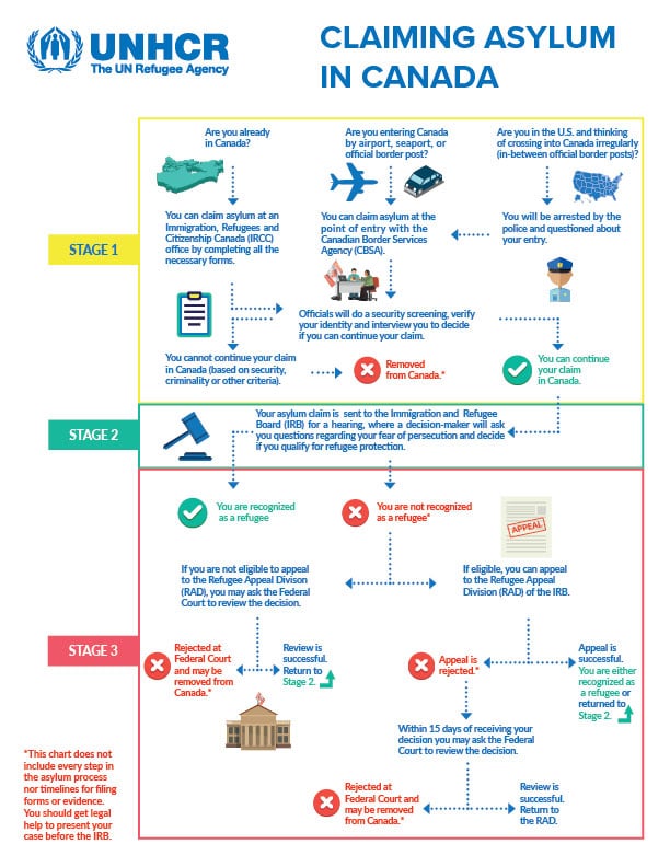 Canada Asylum Process 2024 Kath Sarita
