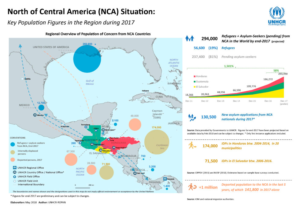 Key population figures in the North of Central America (NCA) Region in 2017. © UNHCR