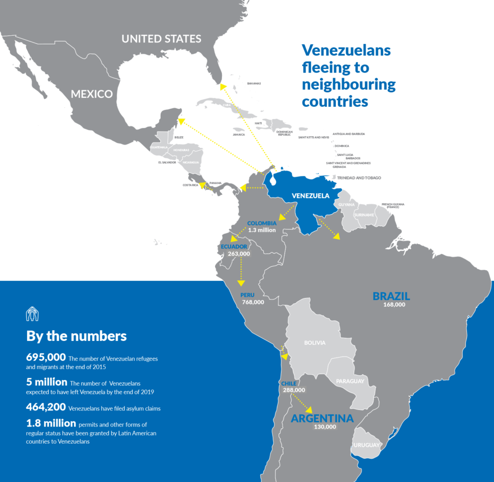 Map of south america depicting where Venezuelans are fleeing to and communication: By The Numbers, 695,000 the number of Venezuelan refugees and migrants at the end of 2015, 5 million the number of venezuelans expected to have left Venezuela by the end of 2019, 464,200 Venezuelans have filed asylum claims, 1.8 million permits and other forms of regular status have been granted by Latin American countries to Venezuelans