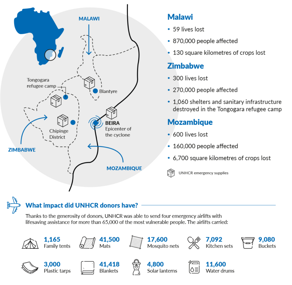 An infographic explaining the following facts: In Malawi, there has been 59 lives lost, 870,000 people affected, and 130 square kilometres of crops lost; in Zimbabwe there has been 300 lives lost, 270,000 people affected and 1,060 shelters and sanitary infrastructure destroyed in the Tongogara refugee camp; in Mozambique there have been 600 lives lost, 160,000 people affected, 6,700 square kilometres of crops lost. The infographic also answers the question: What impact did UNHCR donors have? Stating that, thanks to the generosity of donors, UNHCR was able to send four emergency airlifts with lifesaving assistance for more than 65,000 of the most vulnerable people. The air lifts carried: 1,165 family tents, 41,500 mats, 17,600 mosquito nets, 7,092 kitchen sets, 9,080 buckets, 3,000 plastic tarps, 41,1418 blankets, 4,800 solar lanterns, 11,600 water drums.