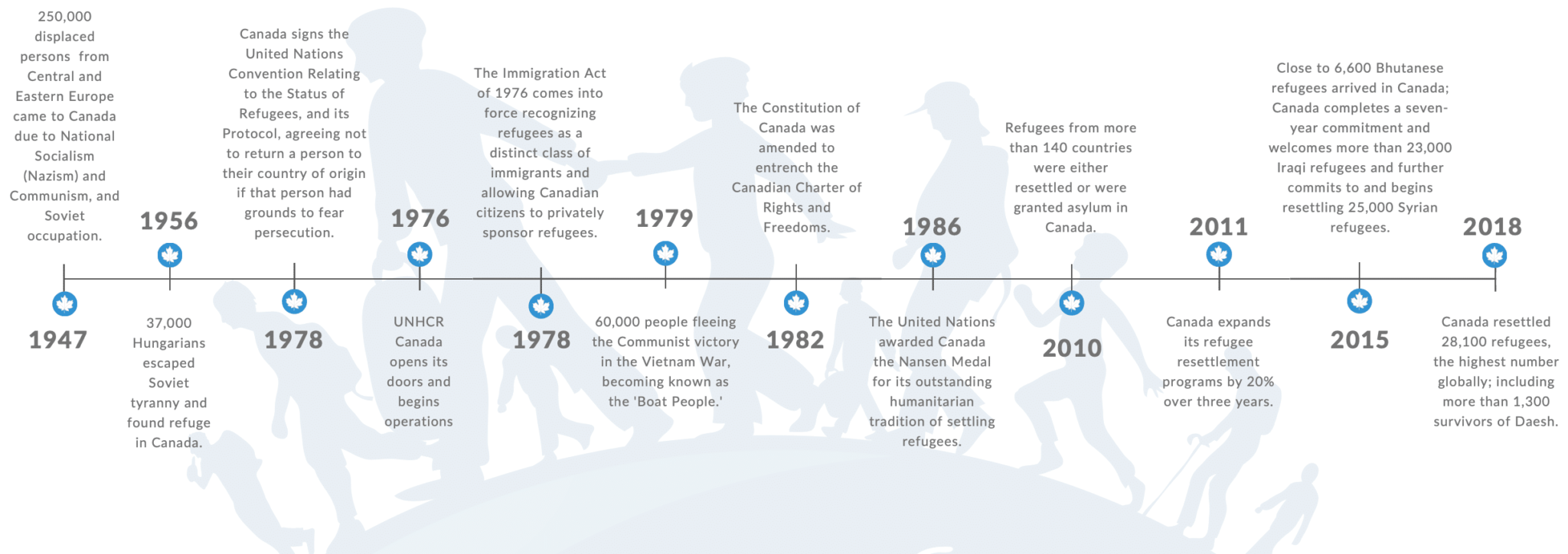 UNHCR Canada timeline v5