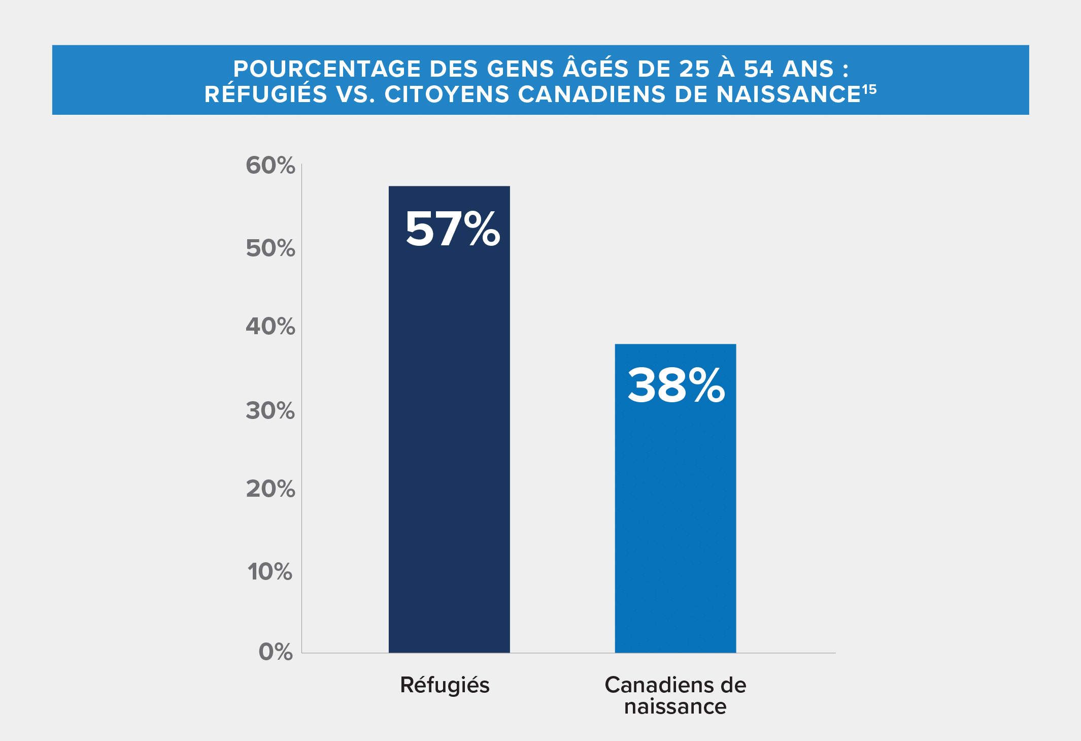 Graphique montrant le pourcentage des gens âgés de 25 à 54 ans, réfugiés versus Canadiens de naissance.