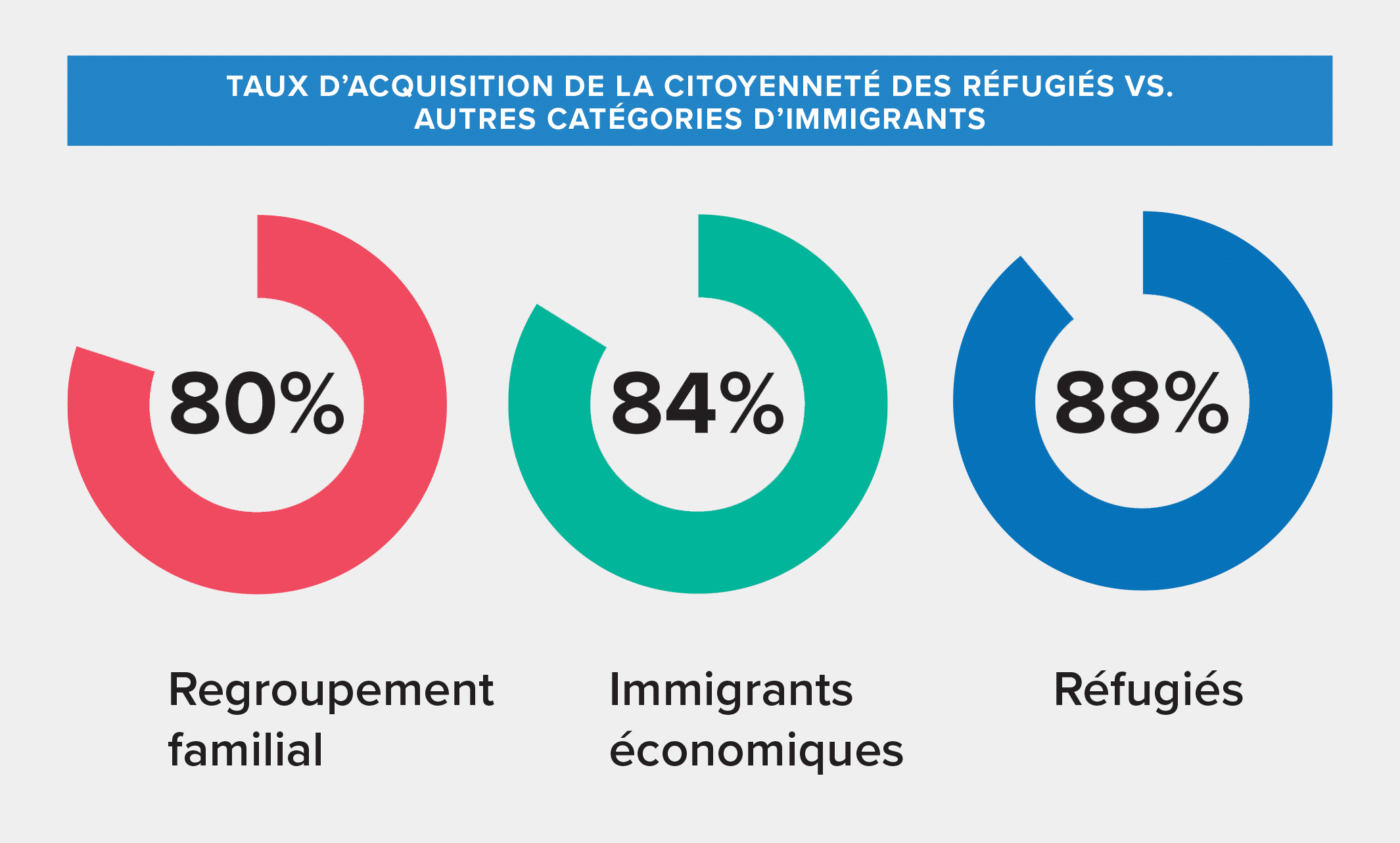 Taux d’acquisition de la citoyenneté des réfugiés versus les autres catégories d’immigrants Graphique montrant le taux d’acquisition de la citoyenneté des réfugiés versus les autres catégories d’immigrants.