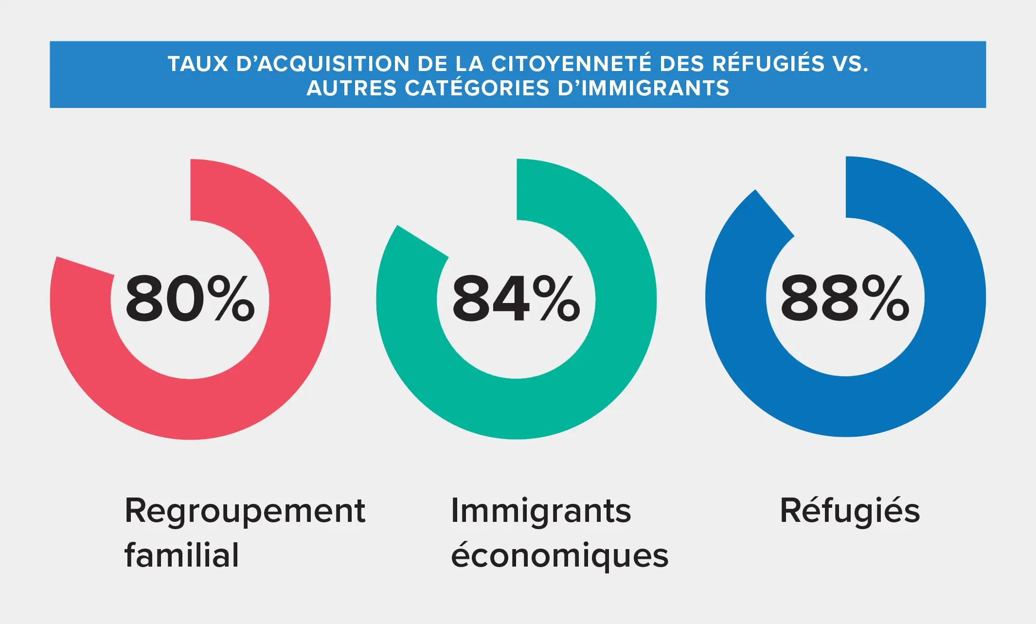 Graphique montrant le taux d’acquisition de la citoyenneté des réfugiés versus les autres catégories d’immigrants.