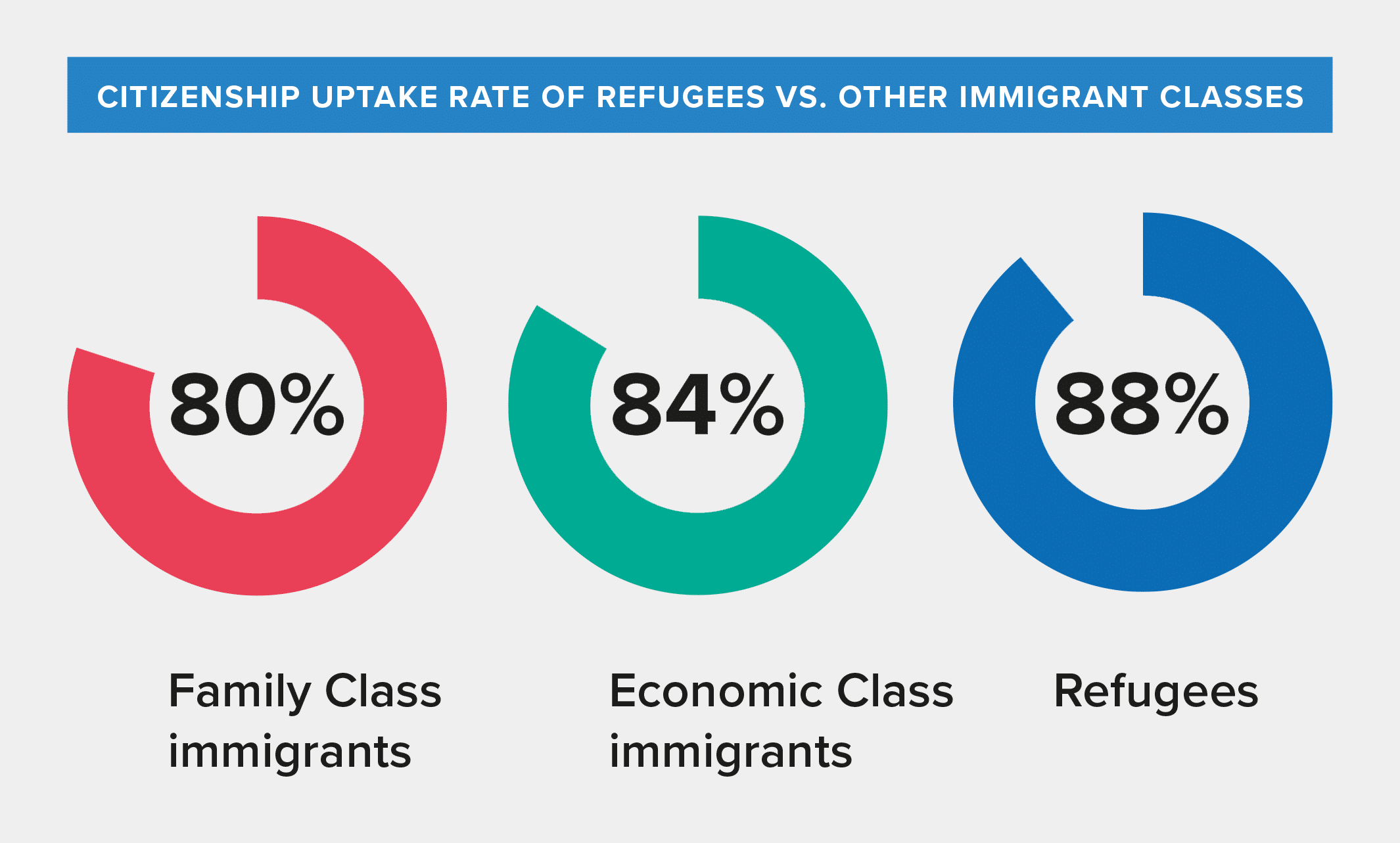 Graph showing citizenship uptake rate of refugees versus other immigrant classes.