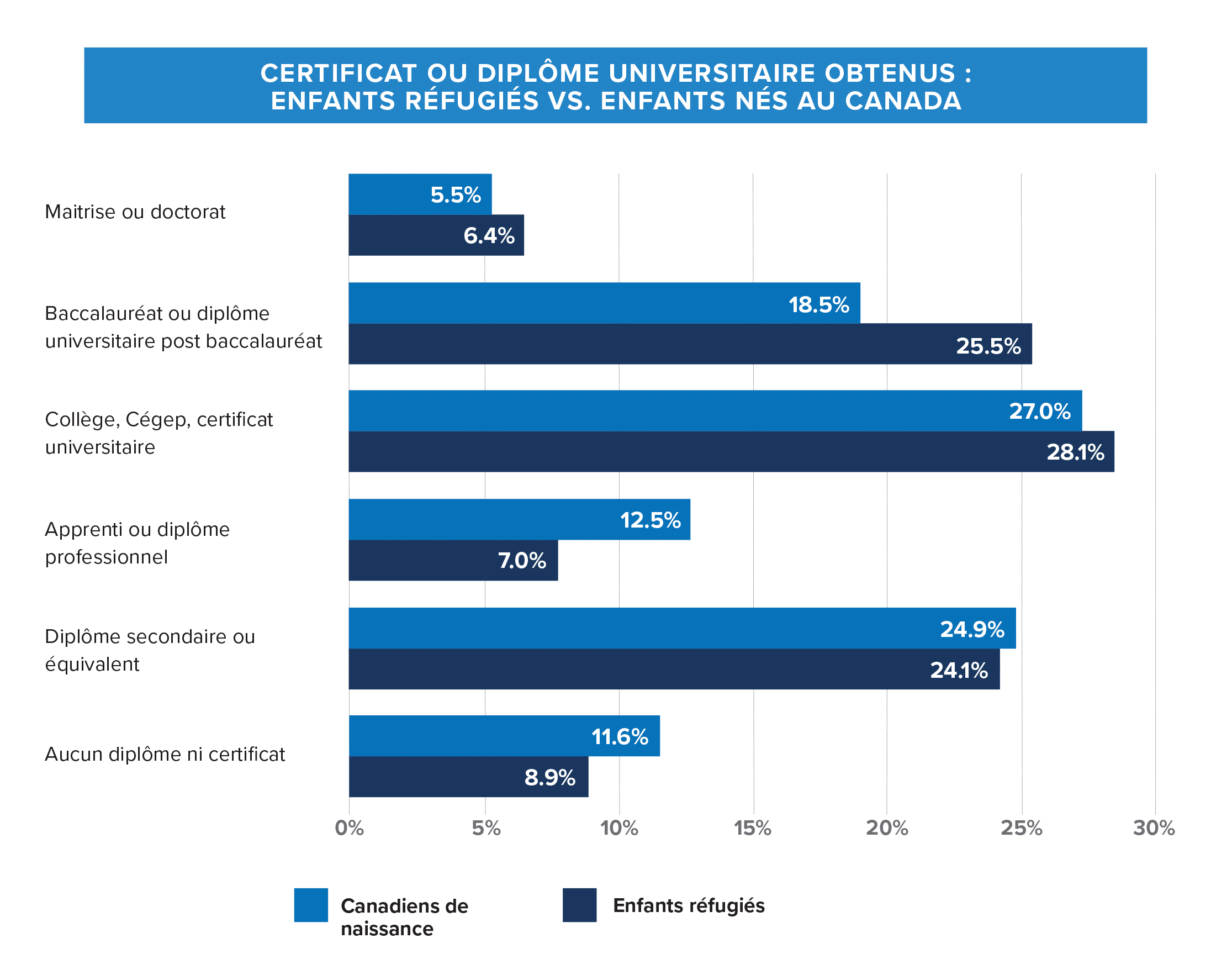 Pourcentage d’enfants réfugiés en fonction du certificat ou diplôme universitaire obtenus, versus les enfants nés au Canada Graphique montrant le pourcentage d’enfants réfugiés en fonction du certificat ou diplôme universitaire obtenus, versus les enfants nés au Canada.