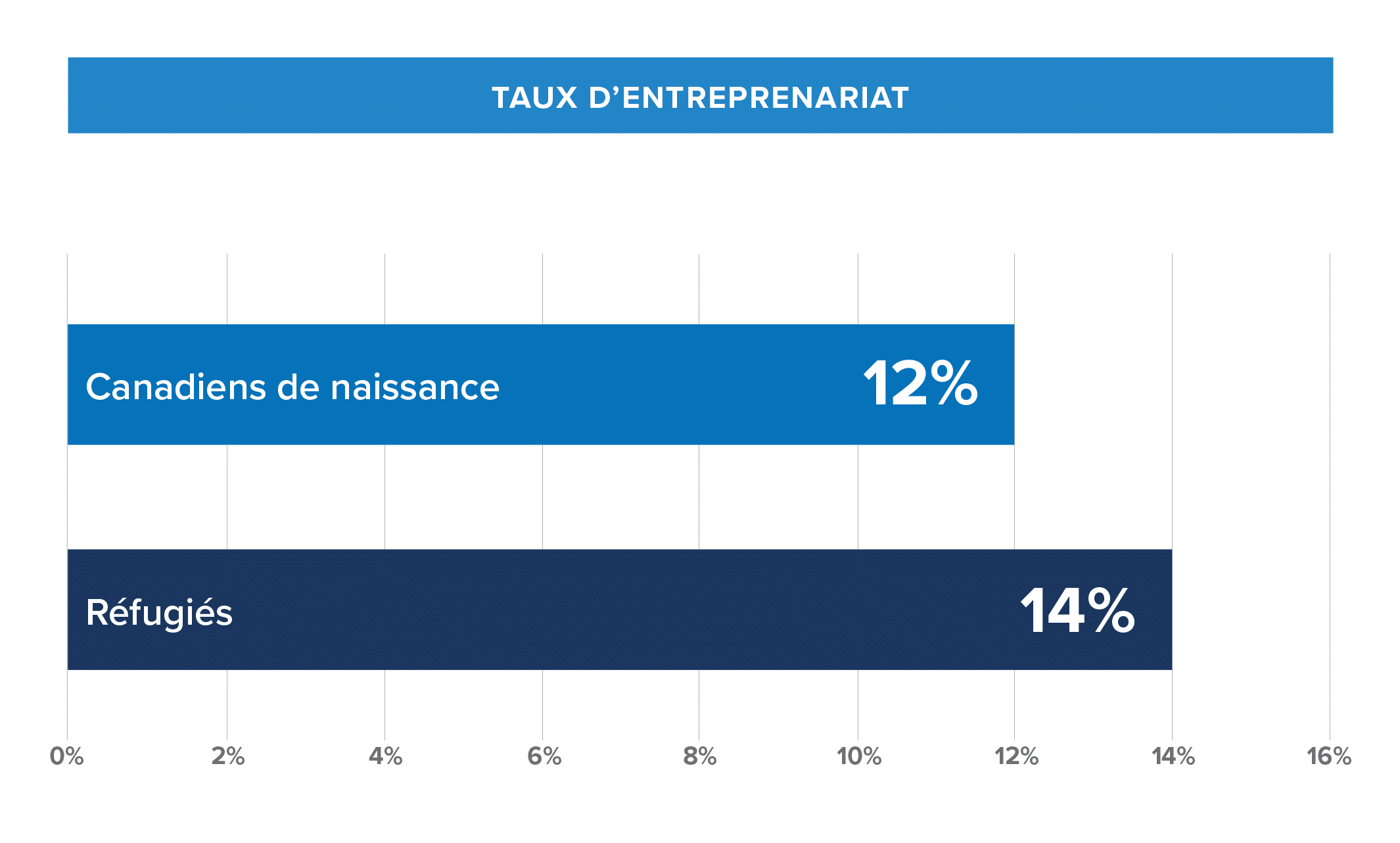 Taux d’entreprenariat des réfugiés et des Canadiens de naissance Graphique montrant les taux d’entreprenariat des réfugiés et des Canadiens de naissance.
