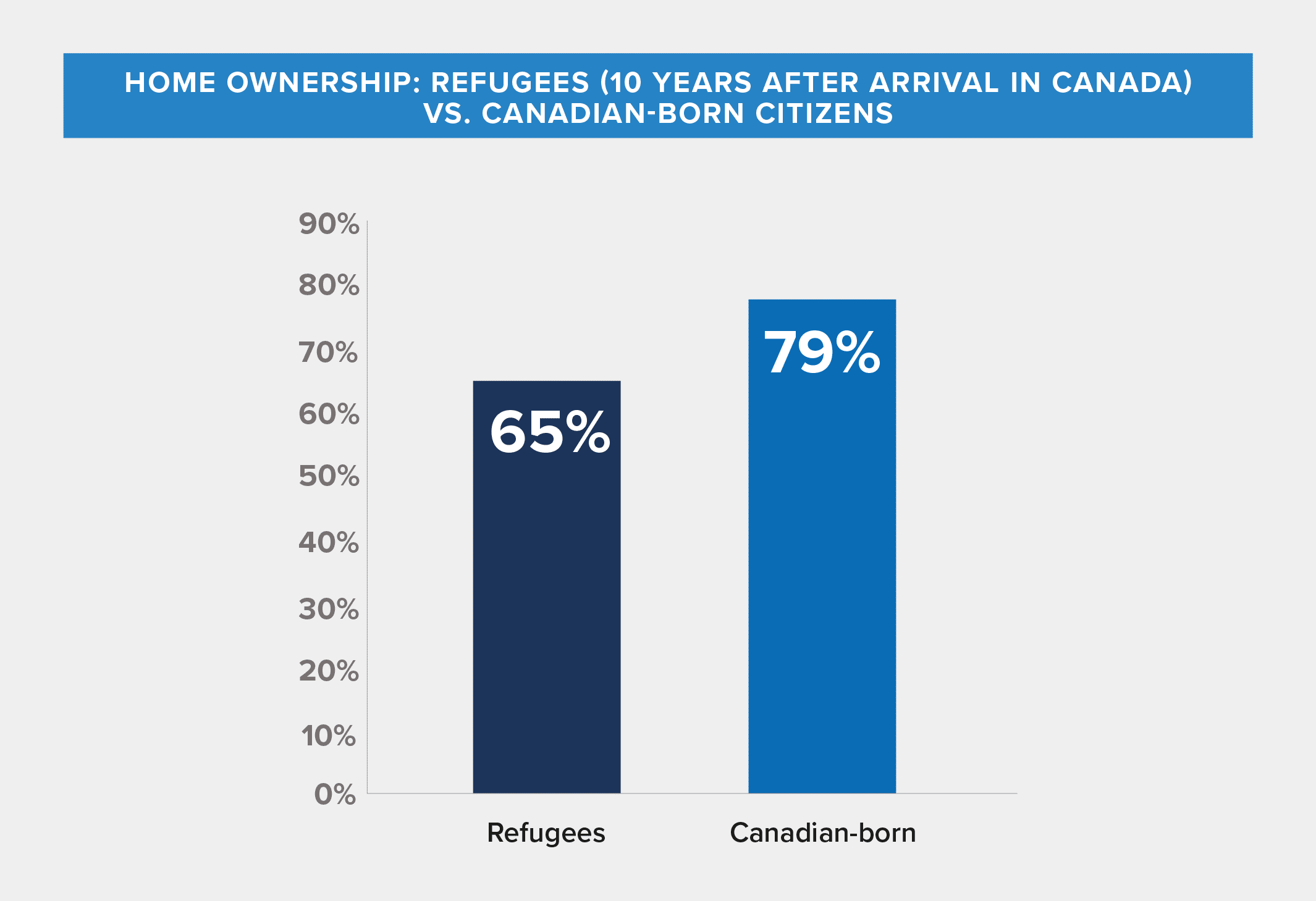 Home ownership rates Graph showing the percentage of refugees who own their home after 10 years in Canada versus Canadian-born citizens.