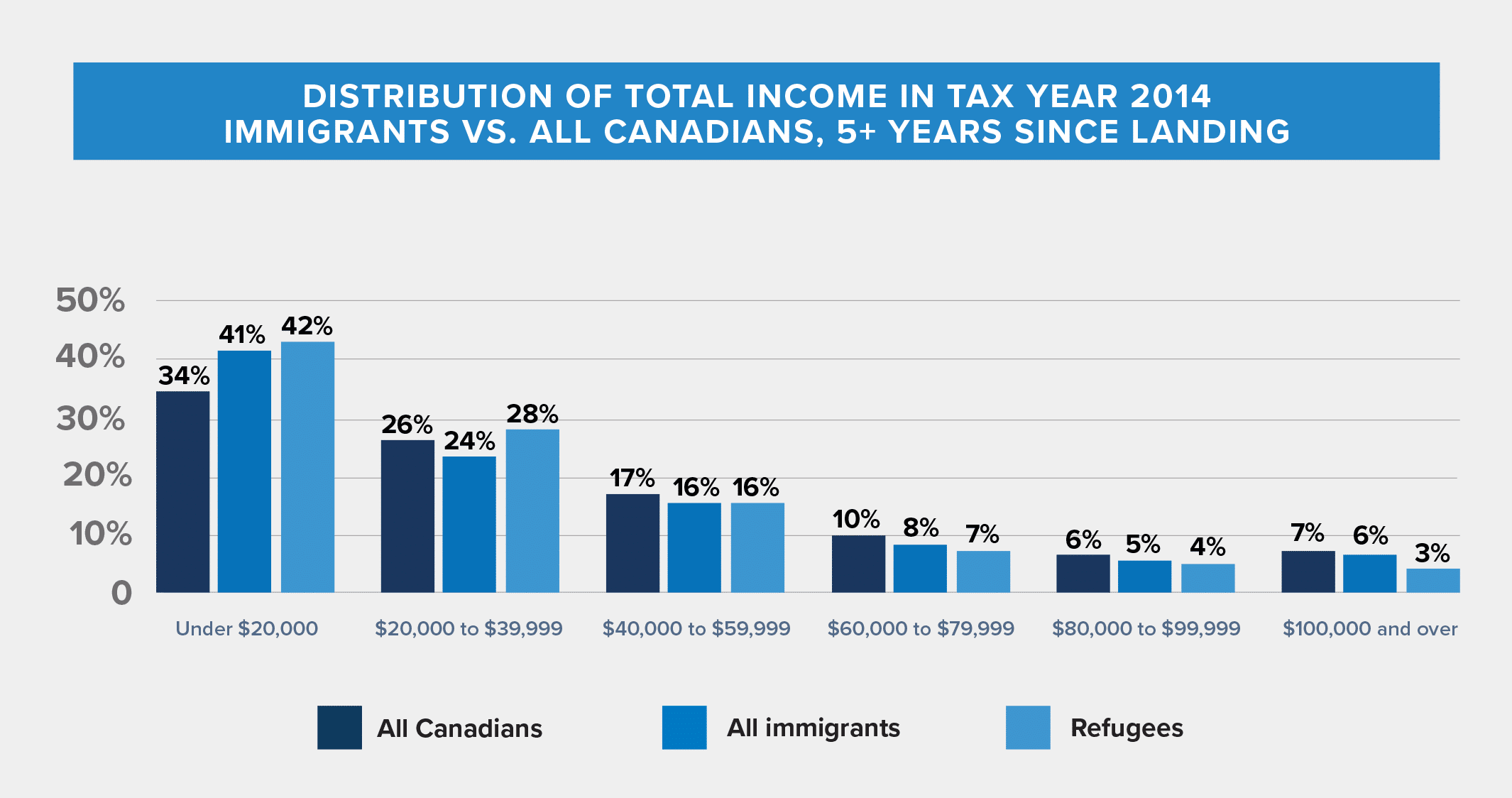 Graph showing income distribution for immigrants, at least five years after landing, versus all Canadians in tax year 2014.
