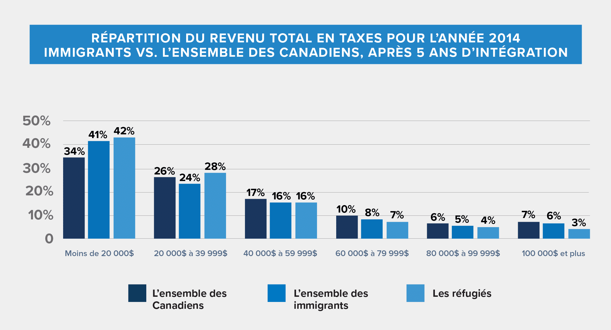 Graphique montrant la répartition du revenu total en taxes pour les immigrants après cinq ans d’intégration, versus l’ensemble des Canadiens pour l’année 2014.