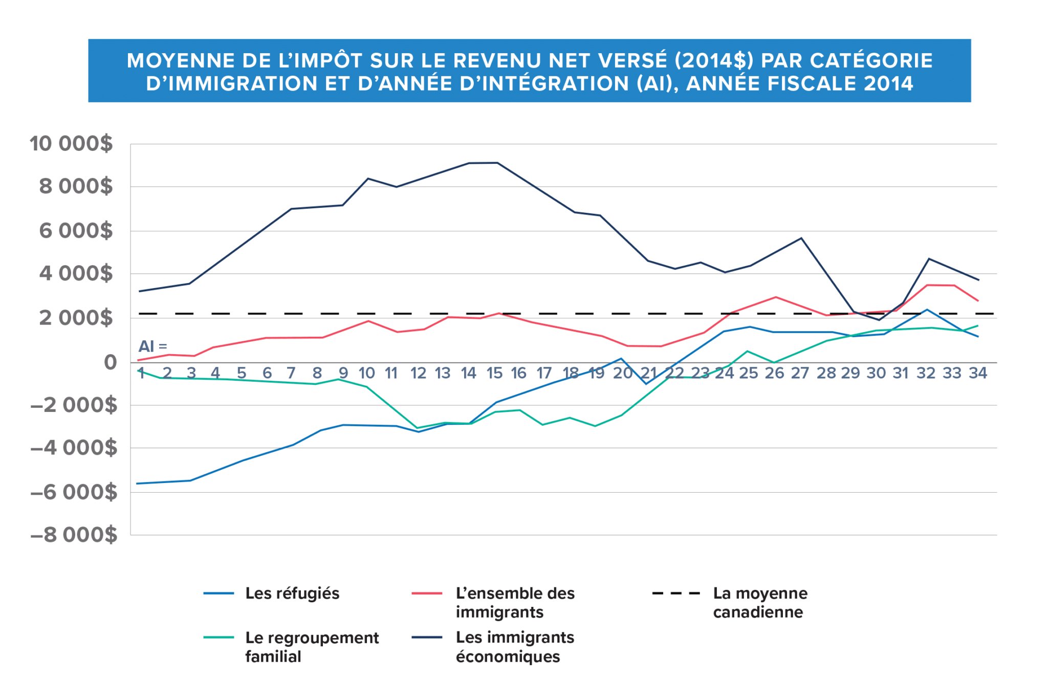 Moyenne de l’impôt sur le revenu net versé par catégorie d’immigration et année d’intégration pour l’année fiscale 2014 Graphique montrant la moyenne de l’impôt sur le revenu net versé par catégorie d’immigration et année d’intégration pour l’année fiscale 2014.