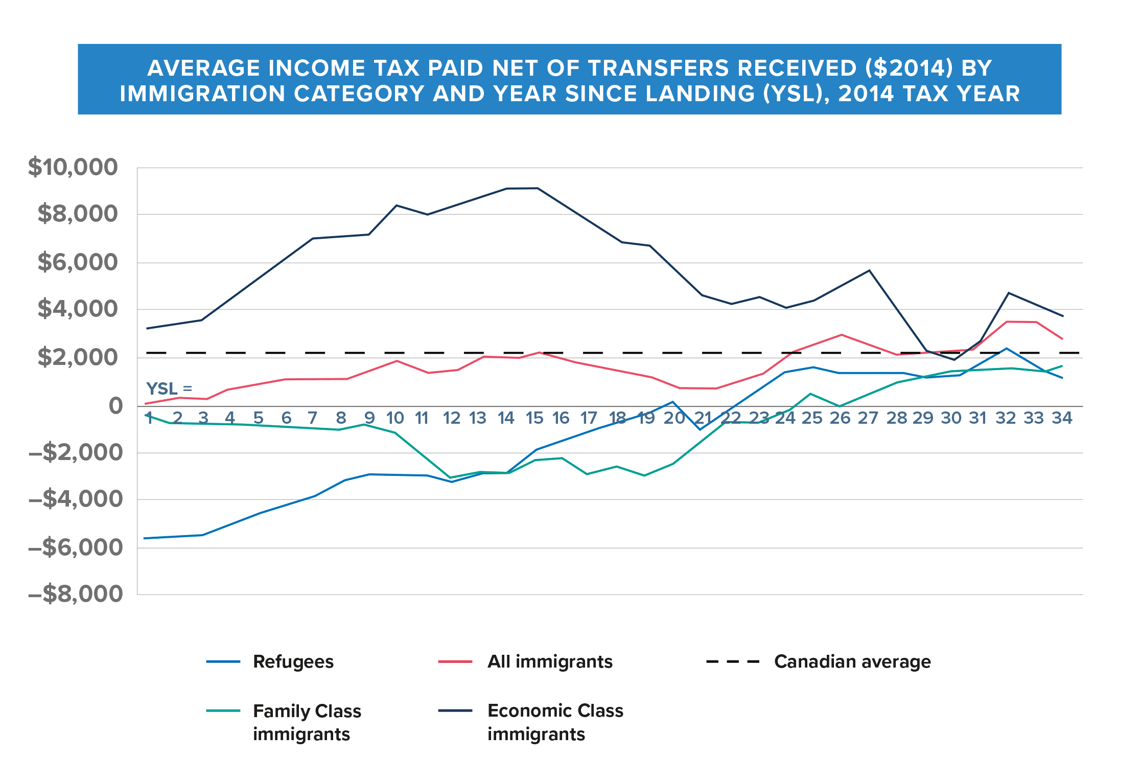 Income tax by immigration category Graph showing income tax paid net of transfers received by immigration category and year since landing for the 2014 tax year.