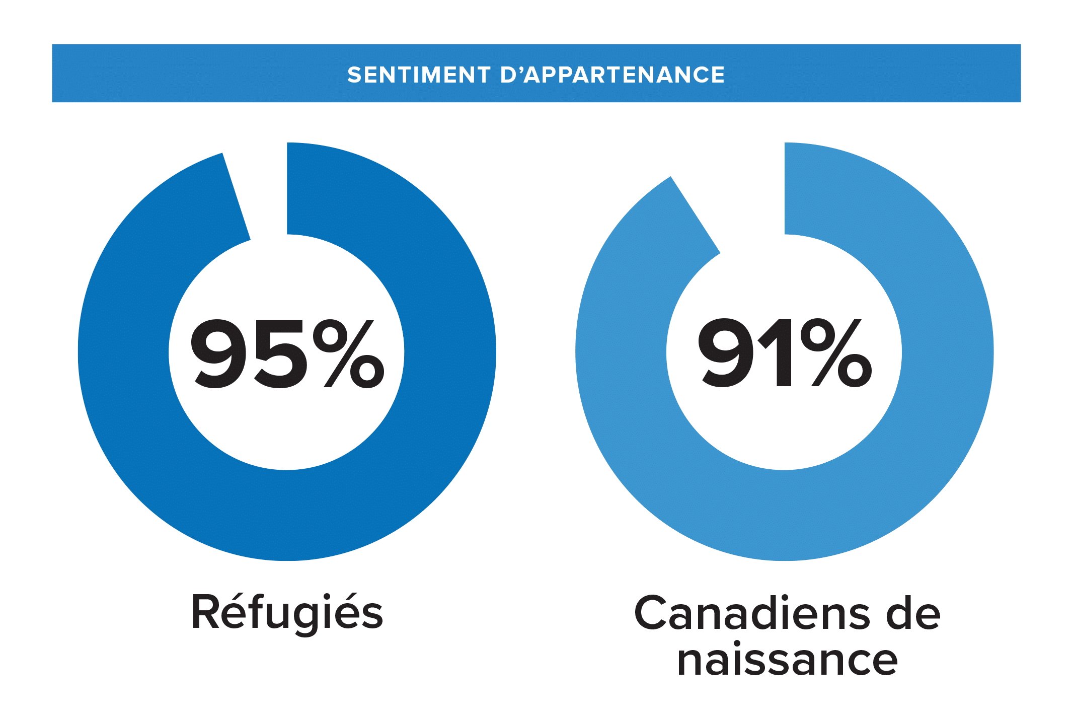 Graphique montrant les taux de sentiment d’appartenance pour les réfugiés et les Canadiens de naissance.