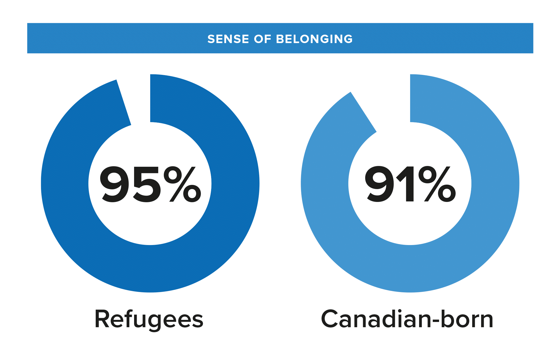 Graph showing sense of belonging rates for refugees and Canadian-born citizens.