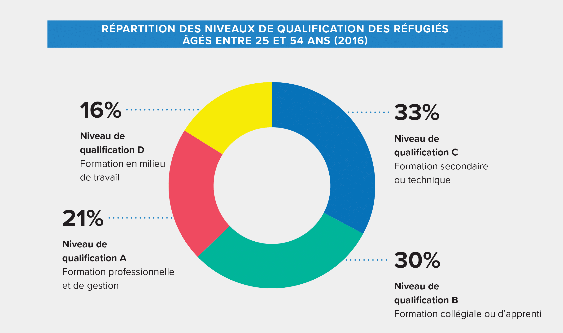 Répartition des niveaux de qualification des réfugiés âgés entre 25 et 54 ans en 2016 Graphique montrant la répartition des niveaux de qualification des réfugiés âgés entre 25 et 54 ans en 2016.