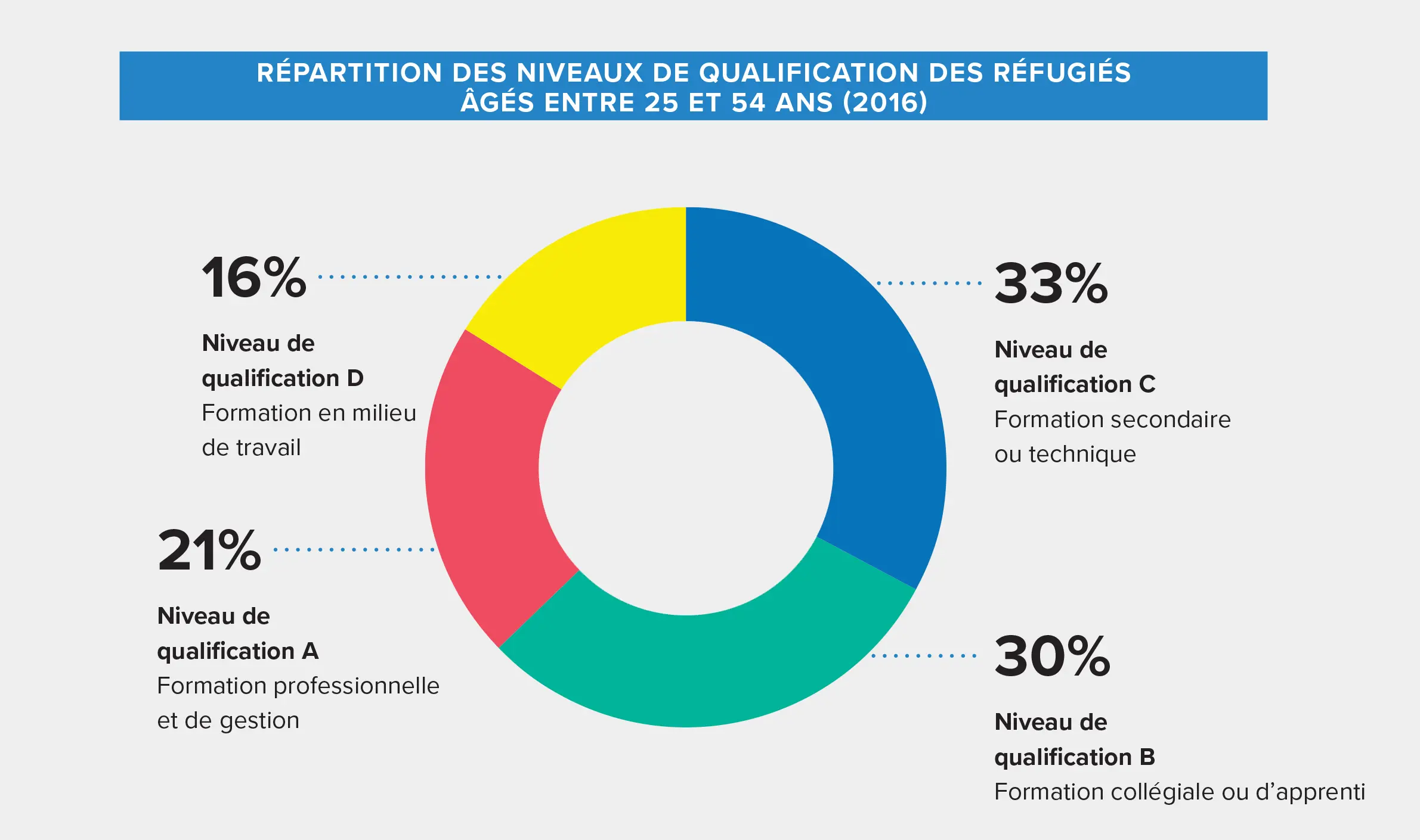 Graphique montrant la répartition des niveaux de qualification des réfugiés âgés entre 25 et 54 ans en 2016.