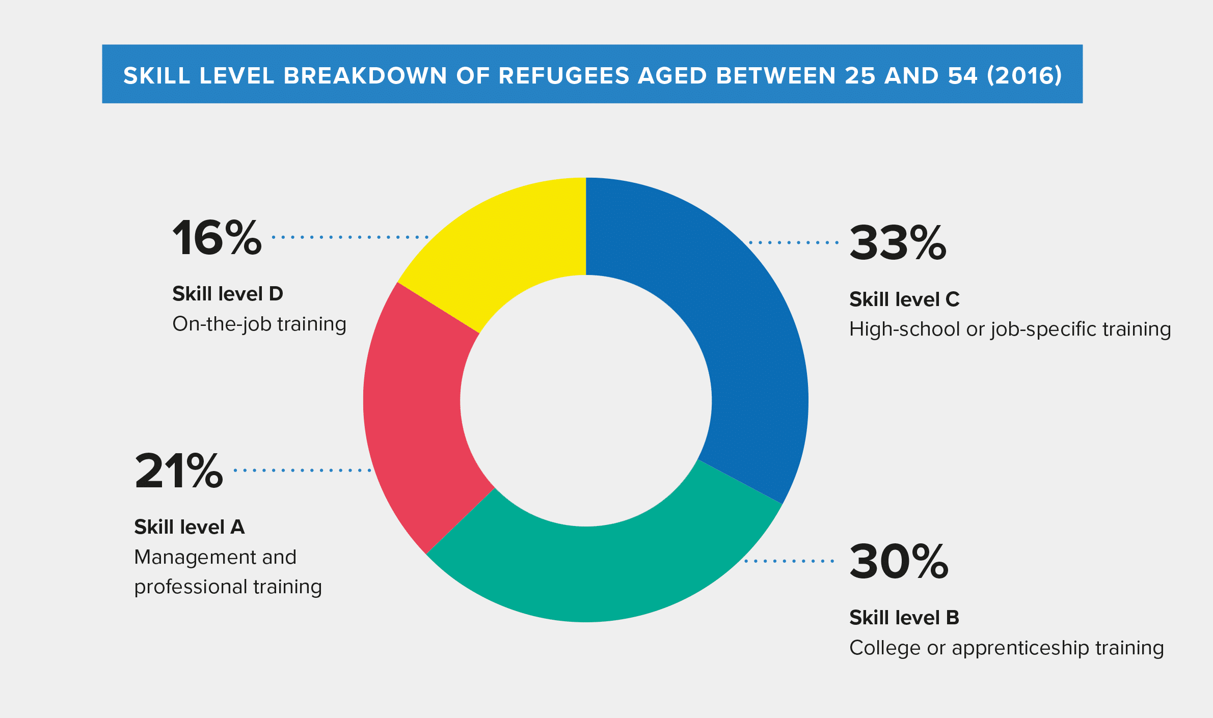 Skill levels Graph showing skill level breakdown of refugees aged between 25 and 54 in 2016.