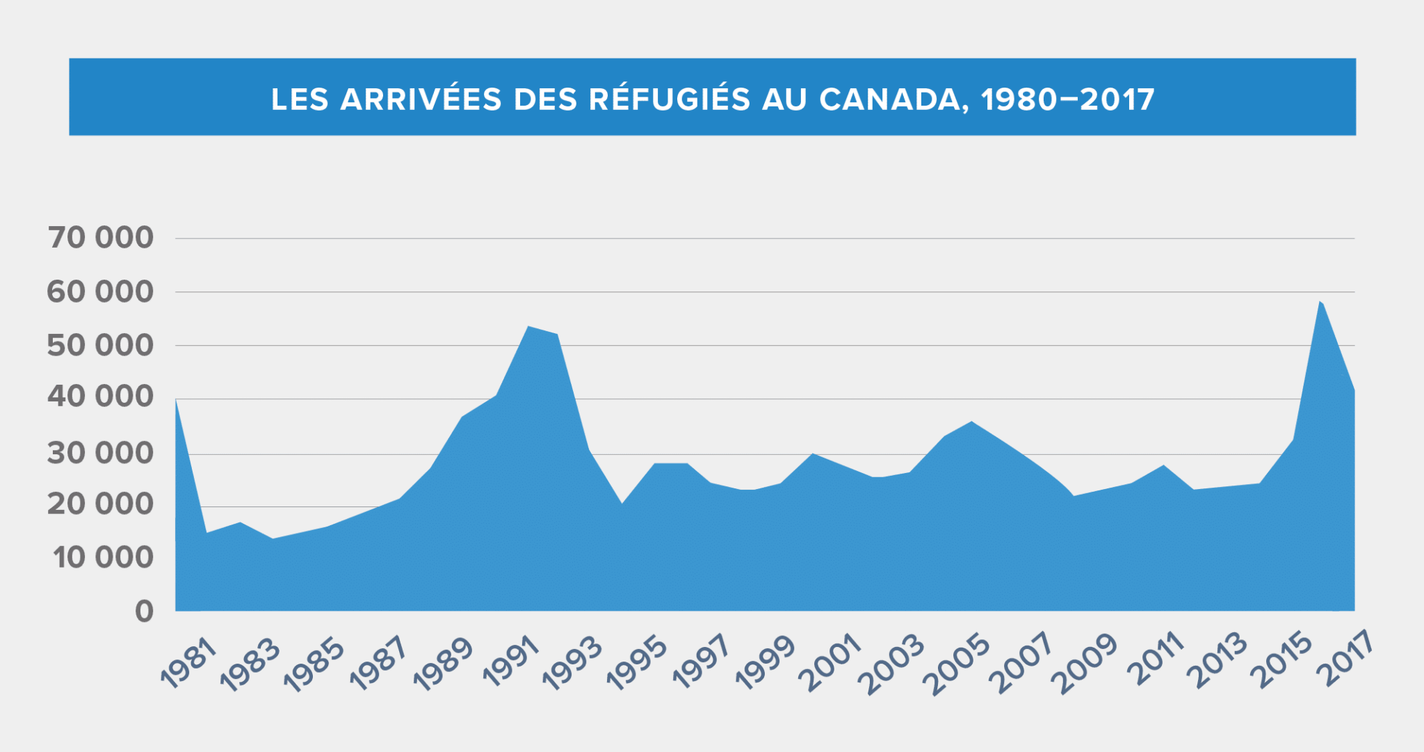 Graphique montrant les arrivées des réfugiés au Canada entre 1980 et 2017.