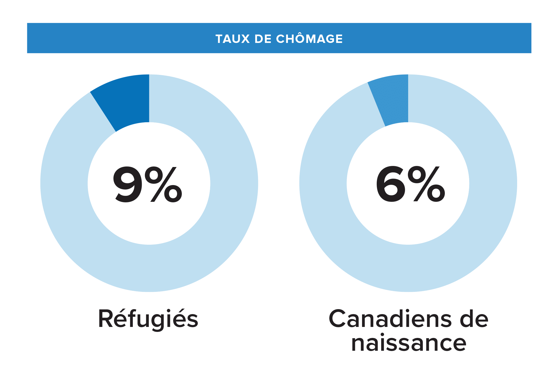 Graphique montrant le taux de chômage des réfugiés versus les Canadiens de naissance.