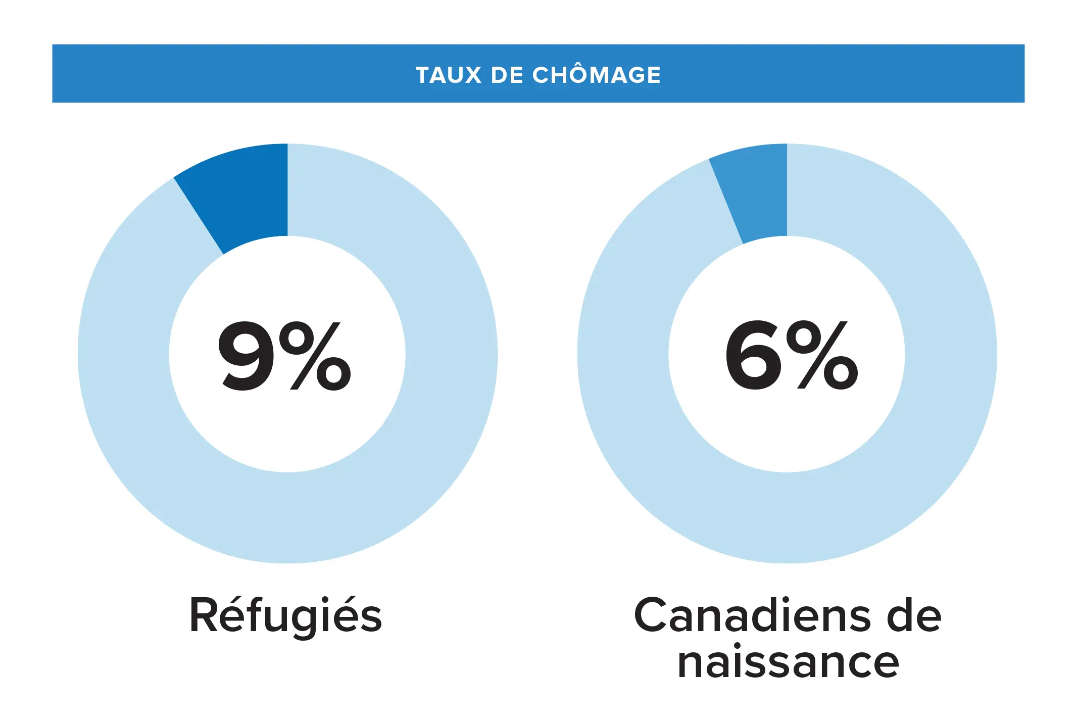 Graphique montrant le taux de chômage des réfugiés versus les Canadiens de naissance.