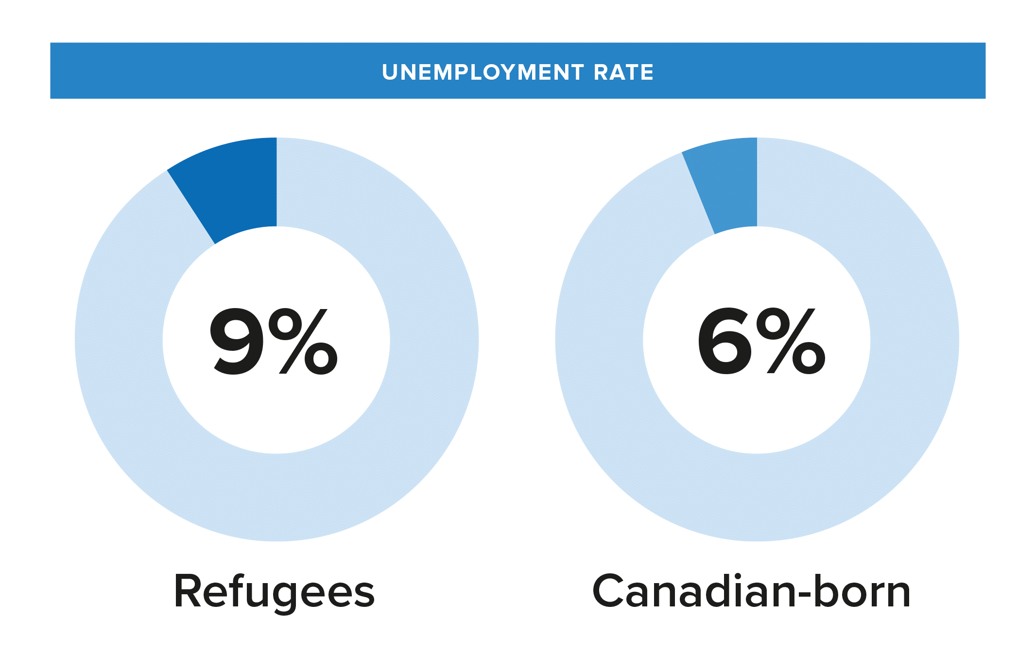 Unemployment rate Graph showing unemployment rate for refugees versus Canadian-born citizens.