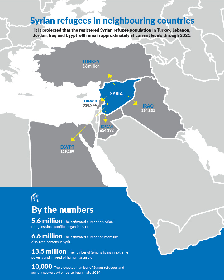 Map of Syria and surrounding countries with key stats about Syrian displacement