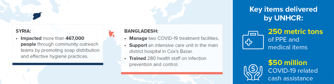 Key items delivered by COVID Bangladesh UNHCR continues to manage two COVID-19 treatment facilities serving both refugee and host communities, while also supporting an intensive care unit in the main district hospital in Cox’s Bazar. Infection prevention and control trainings have been held for 280 health staff in health facilities serving the Rohingya camps, where some 855,000 refugees are living in very dense conditions. Syria More than 467,000 people have been reached though risk communication and community engagement. Outreach activities emphasize promoting proper hygiene, distribution of soap and proper handwashing, and training has been provided to rapid response teams, health staff and community health workers. 