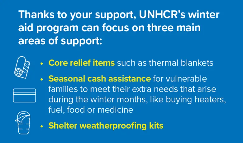 UNHCR’s winter aid program focuses on three main areas of support: - Core relief items such as thermal blankets - Seasonal cash assistance for vulnerable families to meet their extra needs that arise during the winter months, like buying heaters, fuel, food or medicine - Shelter weatherproofing kits