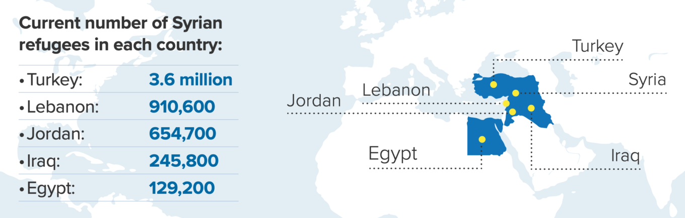 Current number of Syrian refugees in each country: Turkey: 3.6 million, Lebanon: 910,600, Jordan: 654,700, Iraq: 245,800, Egypt: 129,200 