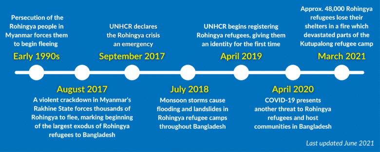 Early 1990s: Persecution of the Rohingya people in Myanmar forces them to begin fleeing August 2017: A violent crackdown in Myanmar's Rakhine State forces thousands of Rohingya to flee, marking beginning of the largest exodus of Rohingya refugees to Bangladesh September 2017: UNHCR declares the Rohingya crisis an emergency July 2018: Monsoon storms cause flooding and landslides in Rohingya refugee camps throughout Bangladesh April 2019: UNHCR begins registering Rohingya refugees, giving them an identity for the first time April 2020: COVID-19 presents another threat to Rohingya refugees and host communities in Bangladesh March 2021: Approx. 48,000 Rohingya refugees lose their shelters in a fire which devastated parts of the Kutupalong refugee camp