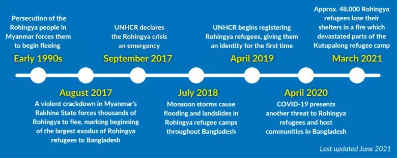 Early 1990s: Persecution of the Rohingya people in Myanmar forces them to begin fleeing August 2017: A violent crackdown in Myanmar's Rakhine State forces thousands of Rohingya to flee, marking beginning of the largest exodus of Rohingya refugees to Bangladesh September 2017: UNHCR declares the Rohingya crisis an emergency July 2018: Monsoon storms cause flooding and landslides in Rohingya refugee camps throughout Bangladesh April 2019: UNHCR begins registering Rohingya refugees, giving them an identity for the first time April 2020: COVID-19 presents another threat to Rohingya refugees and host communities in Bangladesh March 2021: Approx. 48,000 Rohingya refugees lose their shelters in a fire which devastated parts of the Kutupalong refugee camp