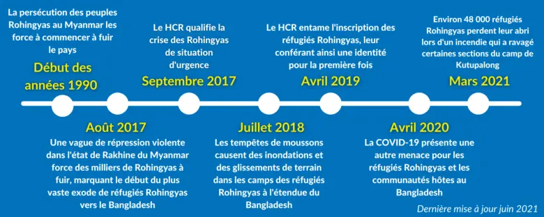 •	Début des années 1990 : La persécution des peuples Rohingyas au Myanmar les force à commencer à fuir le pays •	Août 2017 : Une vague de répression violente dans l'état de Rakhine du Myanmar force des milliers de Rohingyas à fuir, marquant le début du plus vaste exode de réfugiés Rohingyas vers le Bangladesh •	Septembre 2017 : l'UNHCR qualifie la crise des Rohingyas de situation d'urgence  •	Juillet 2018 : Les tempêtes de moussons causent des inondations et des glissements de terrain dans les camps des réfugiés Rohingyas à l'étendue du Bangladesh •	Avril 2019 : L'UNHCR entame l'inscription des réfugiés Rohingyas, leur conférant ainsi une identité pour la première fois •	Avril 2020 : La COVID-19 présente une autre menace pour les réfugiés Rohingyas et les communautés hôtes au Bangladesh •	Mars 2021 : Environ 48 000 réfugiés Rohingyas perdent leur abri lors d'un incendie qui a ravagé certaines sections du camp de Kutupalong