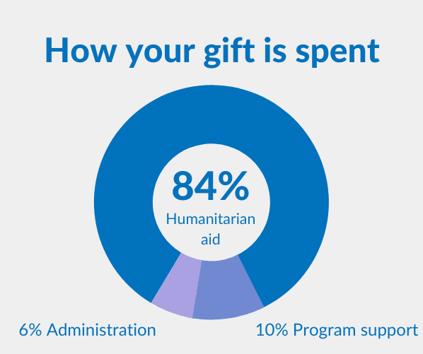 How your gift is spent 84% humanitarian aid 6% administration 10% program support