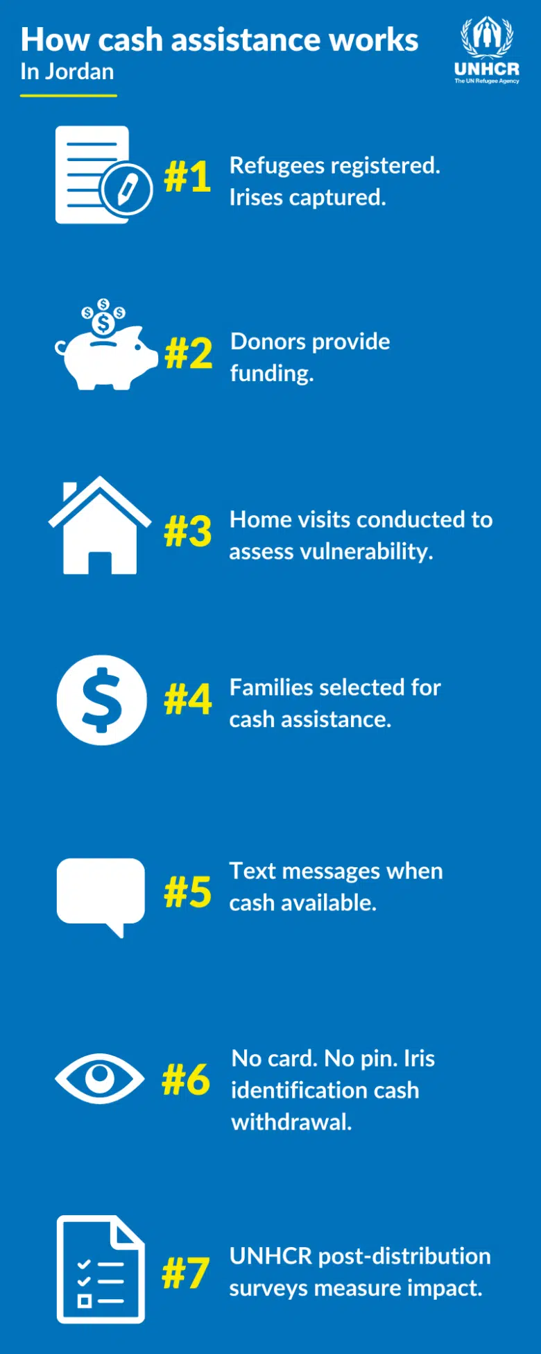 How cash assistance works in Jordan