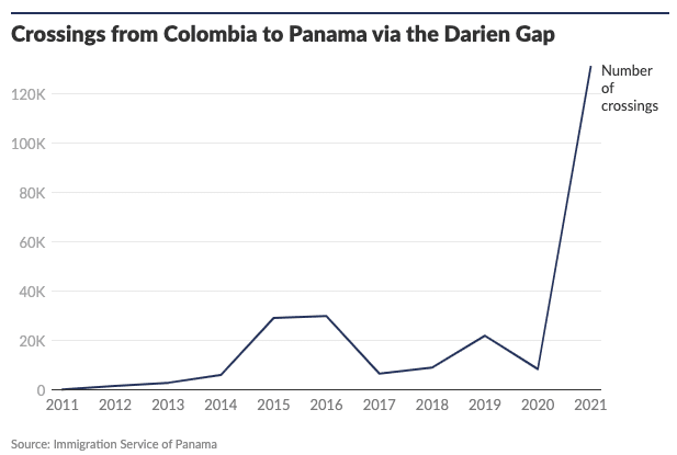 Chart showing large increase of migrants crossing from Colombia to Panama.